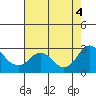 False River tide chart for Thursday, August 4, 2022