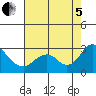 False River tide chart for Friday, August 5, 2022