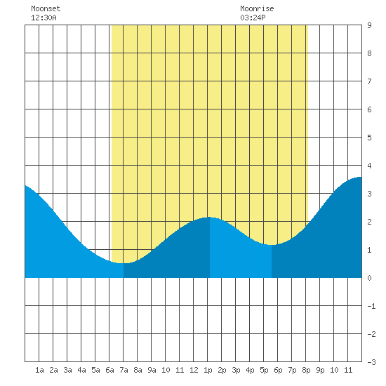 False River tide chart for Saturday, August 6, 2022