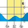 False River tide chart for Saturday, August 6, 2022