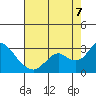 False River tide chart for Sunday, August 7, 2022