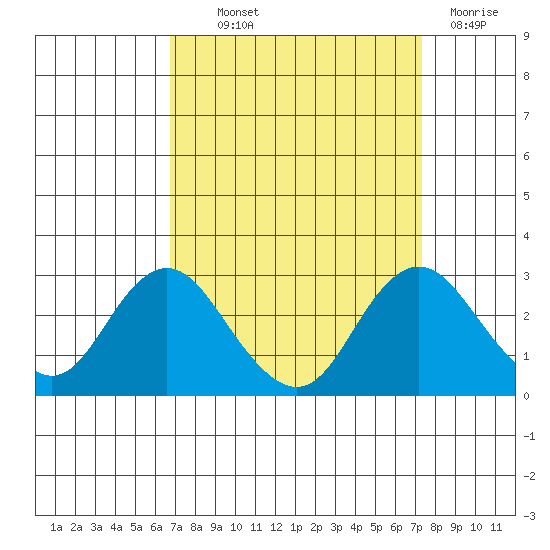False River tide chart for Monday, September 12, 2022