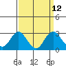 False River tide chart for Monday, September 12, 2022