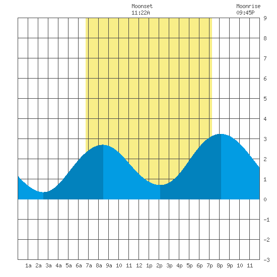 False River tide chart for Wednesday, September 14, 2022