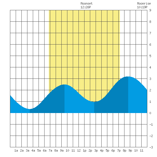 False River tide chart for Thursday, September 15, 2022