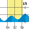 False River tide chart for Thursday, September 15, 2022