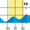 False River tide chart for Friday, September 16, 2022