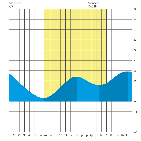 False River tide chart for Sunday, September 18, 2022