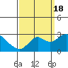 False River tide chart for Sunday, September 18, 2022