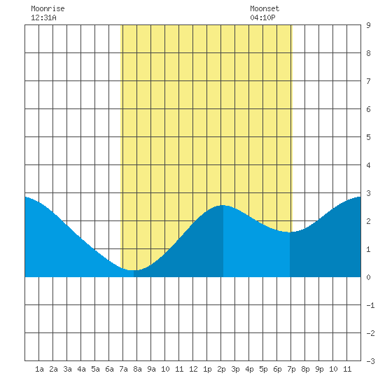 False River tide chart for Monday, September 19, 2022