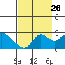 False River tide chart for Tuesday, September 20, 2022