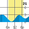 False River tide chart for Wednesday, September 21, 2022