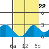 False River tide chart for Thursday, September 22, 2022