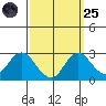 False River tide chart for Sunday, September 25, 2022