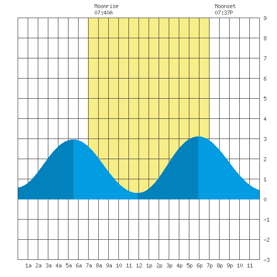 False River tide chart for Monday, September 26, 2022