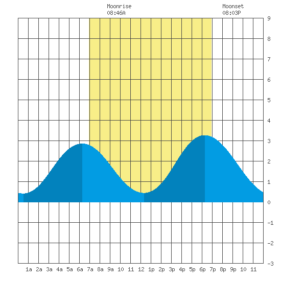 False River tide chart for Tuesday, September 27, 2022