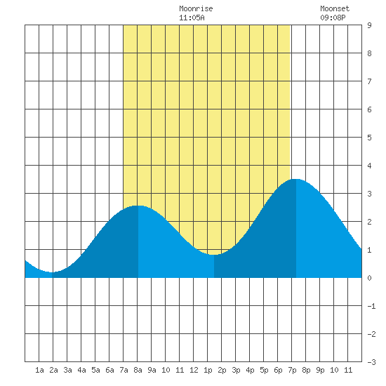 False River tide chart for Thursday, September 29, 2022