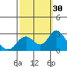 False River tide chart for Friday, September 30, 2022