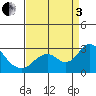 False River tide chart for Saturday, September 3, 2022