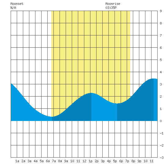 False River tide chart for Sunday, September 4, 2022