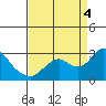 False River tide chart for Sunday, September 4, 2022