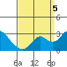 False River tide chart for Monday, September 5, 2022