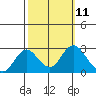False River tide chart for Tuesday, October 11, 2022