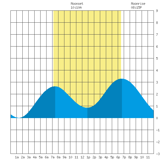 False River tide chart for Wednesday, October 12, 2022