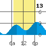 False River tide chart for Thursday, October 13, 2022