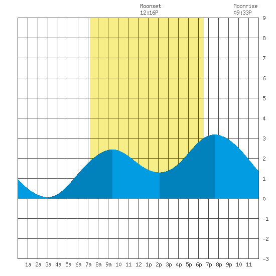 False River tide chart for Friday, October 14, 2022