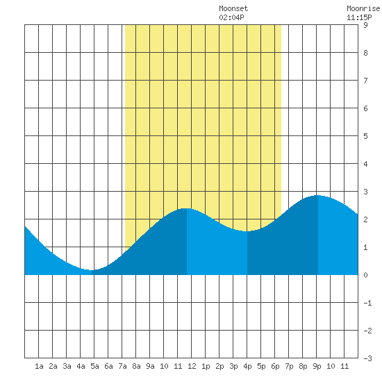False River tide chart for Sunday, October 16, 2022