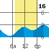 False River tide chart for Sunday, October 16, 2022