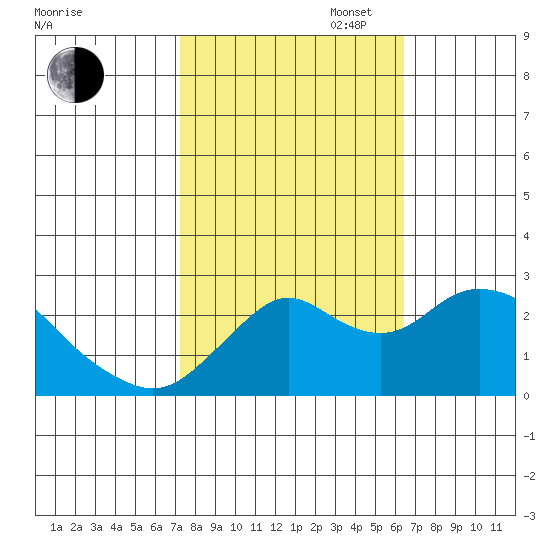 False River tide chart for Monday, October 17, 2022