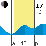 False River tide chart for Monday, October 17, 2022