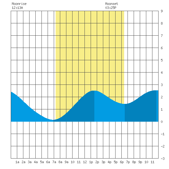 False River tide chart for Tuesday, October 18, 2022