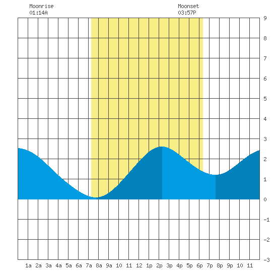 False River tide chart for Wednesday, October 19, 2022