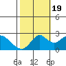 False River tide chart for Wednesday, October 19, 2022