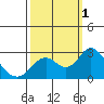 False River tide chart for Saturday, October 1, 2022