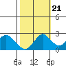 False River tide chart for Friday, October 21, 2022