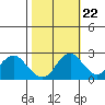 False River tide chart for Saturday, October 22, 2022