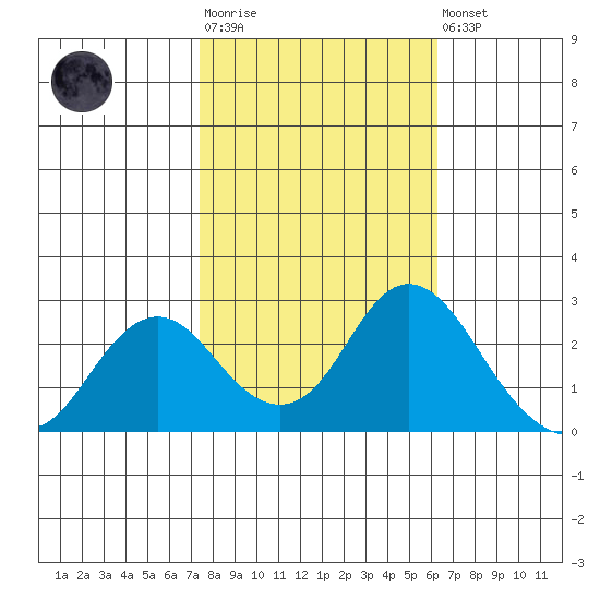 False River tide chart for Tuesday, October 25, 2022