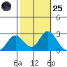 False River tide chart for Tuesday, October 25, 2022