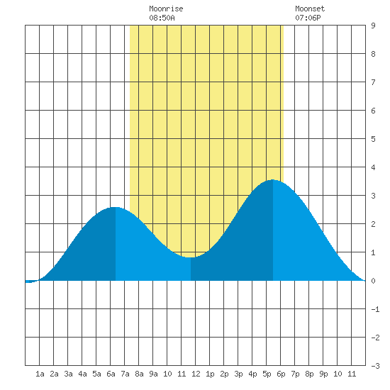 False River tide chart for Wednesday, October 26, 2022