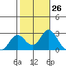 False River tide chart for Wednesday, October 26, 2022