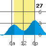 False River tide chart for Thursday, October 27, 2022
