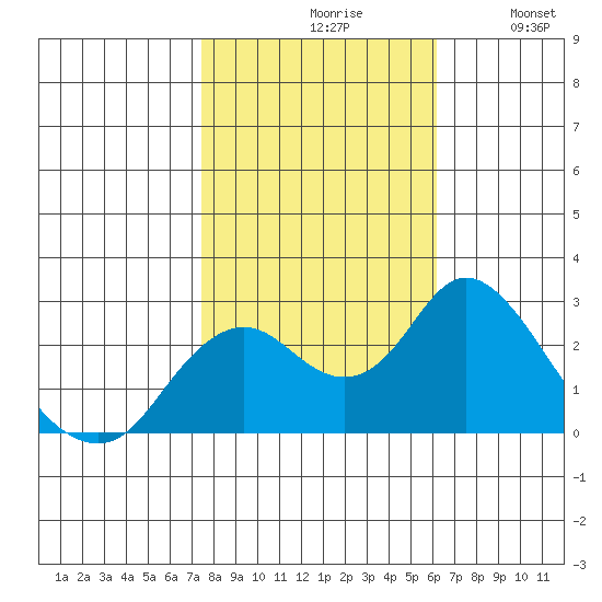 False River tide chart for Saturday, October 29, 2022