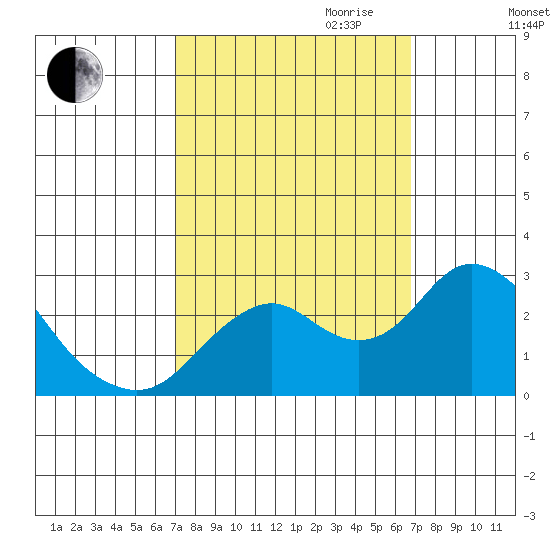 False River tide chart for Sunday, October 2, 2022