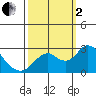 False River tide chart for Sunday, October 2, 2022