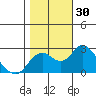 False River tide chart for Sunday, October 30, 2022