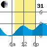 False River tide chart for Monday, October 31, 2022